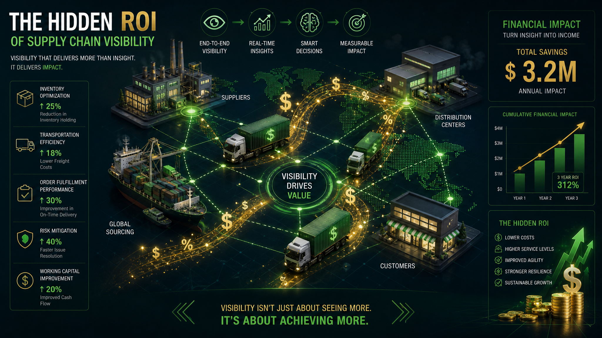 The Hidden ROI of Supply Chain Visibility: 5 Benefits Beyond Cost Savings
